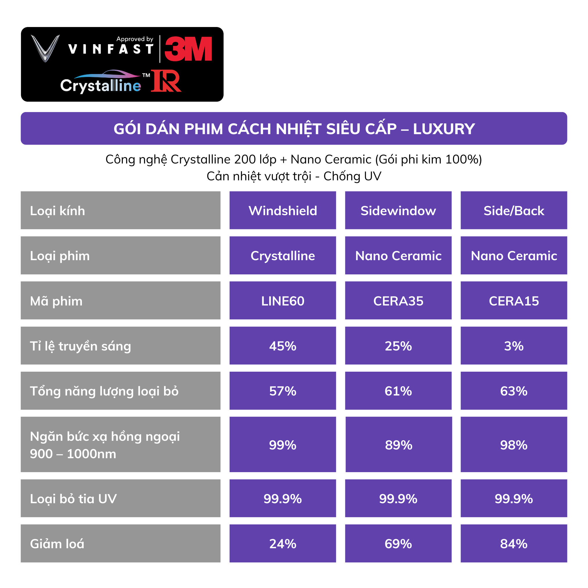 Gói Dán Film Cách Nhiệt Siêu Cấp VinFast VF 5 - Luxury 2